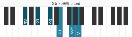 Piano voicing of chord Gb 7b9#9